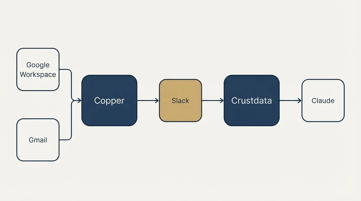 Integration schematic: Integration Ecosystem (Copper, Crustdata, Slack, Google Workspace)