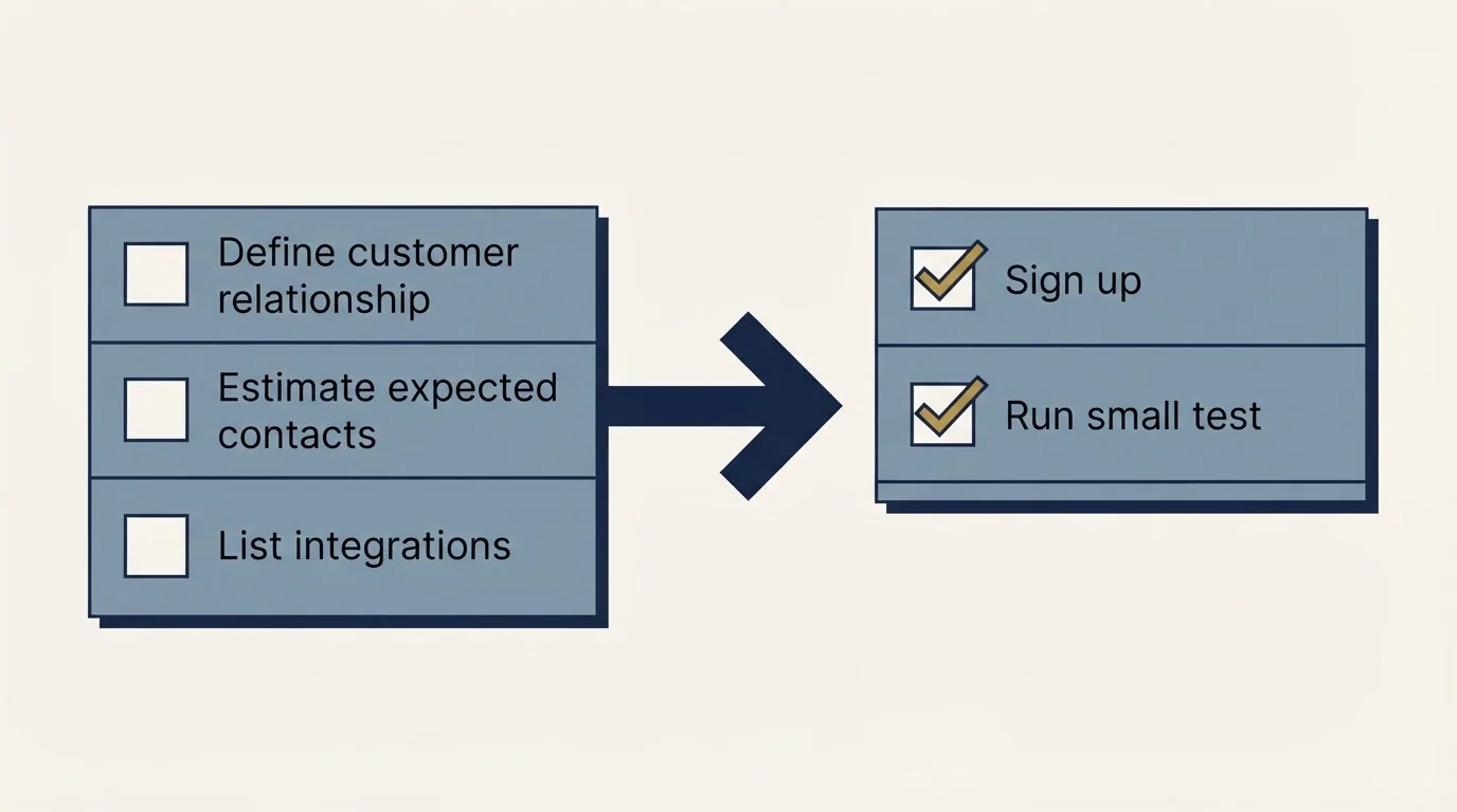 Before-and-after steps: Getting Started Checklist (Define customer relationship, Estimate expected contacts, List integrations, Sign up)