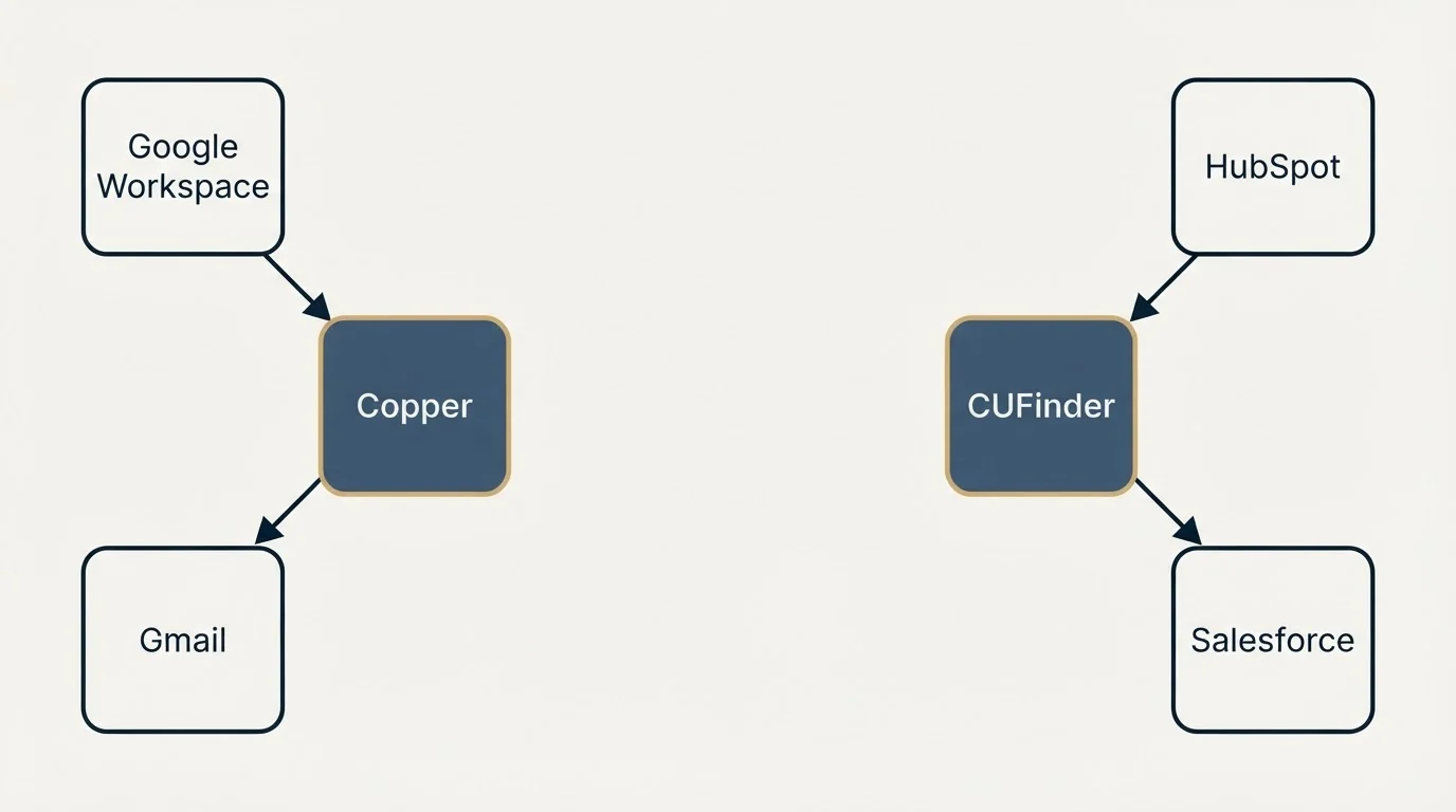 Integration schematic: Integration Ecosystem (Copper, CUFinder, Google Workspace, HubSpot)