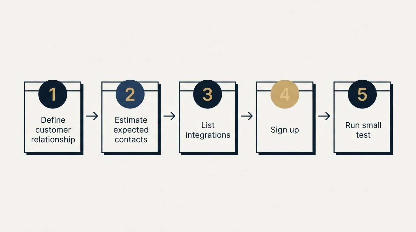 Step sequence: Getting Started Checklist (Define customer relationship, Estimate expected contacts, List integrations, Sign up)