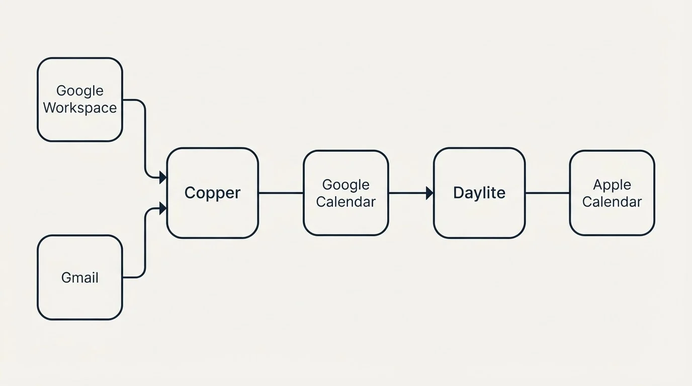 Integration schematic: Integration Ecosystem (Copper, Daylite, Google Calendar, Google Workspace)