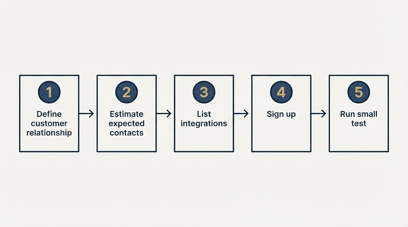 Step sequence: Getting Started Checklist (Define customer relationship, Estimate expected contacts, List integrations, Sign up)