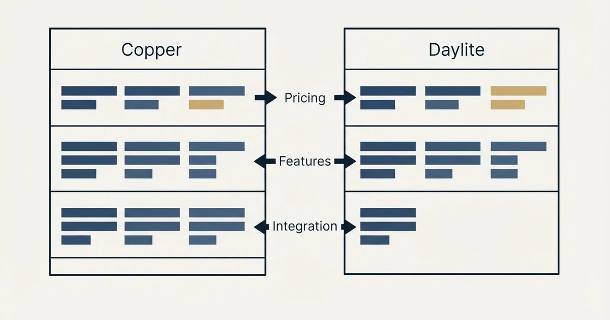 Comparison panel: Copper vs Daylite (Pricing, Features, Integration)