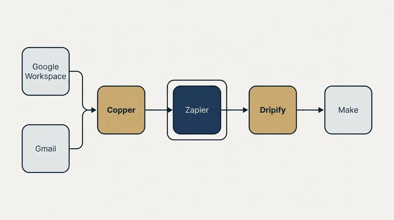 Integration schematic: Integration Ecosystem (Copper, Dripify, Zapier, Google Workspace)