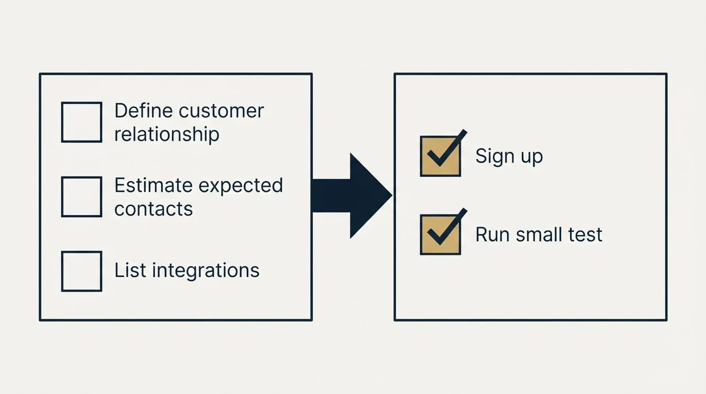 Before-and-after steps: Getting Started Checklist (Define customer relationship, Estimate expected contacts, List integrations, Sign up)