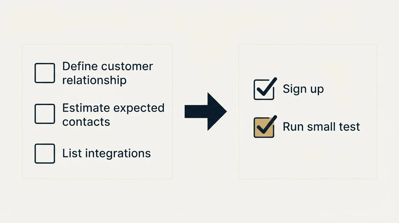 Before-and-after steps: Getting Started Checklist (Define customer relationship, Estimate expected contacts, List integrations, Sign up)