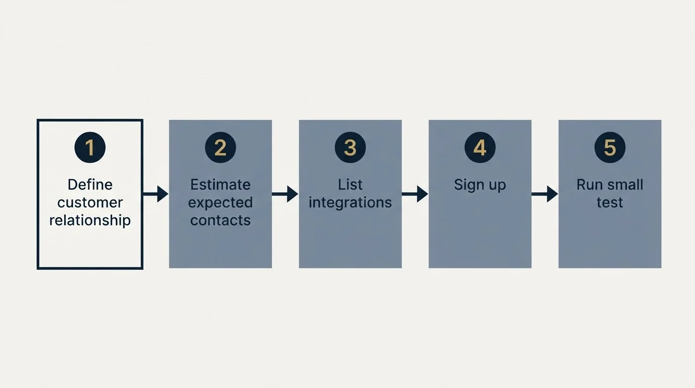 Step sequence: Getting Started Checklist (Define customer relationship, Estimate expected contacts, List integrations, Sign up)