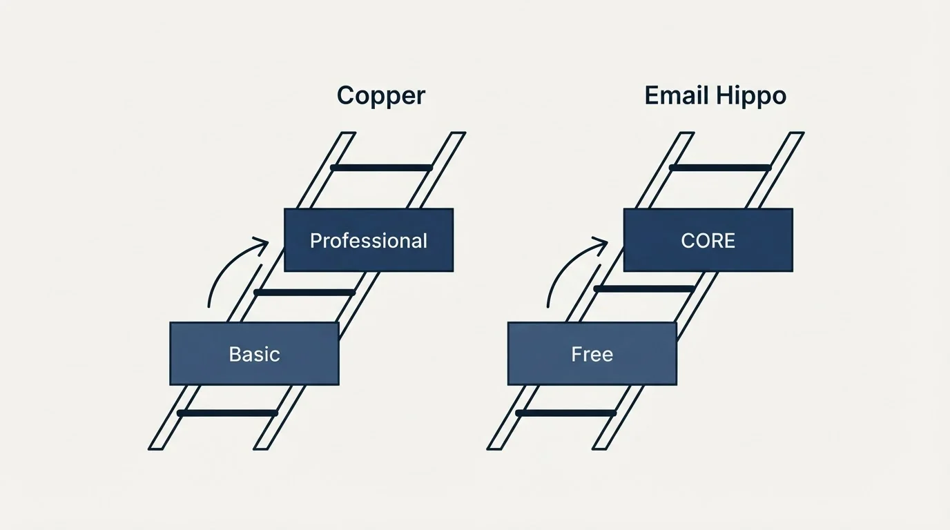 Pricing ladder: Pricing Comparison (Copper, Email Hippo, Basic, Free)