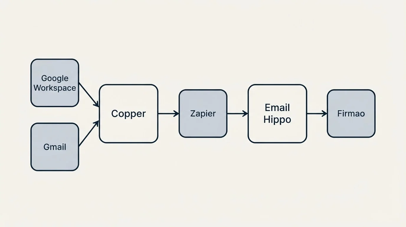 Integration schematic: Integration Ecosystem (Copper, Email Hippo, Zapier, Google Workspace)