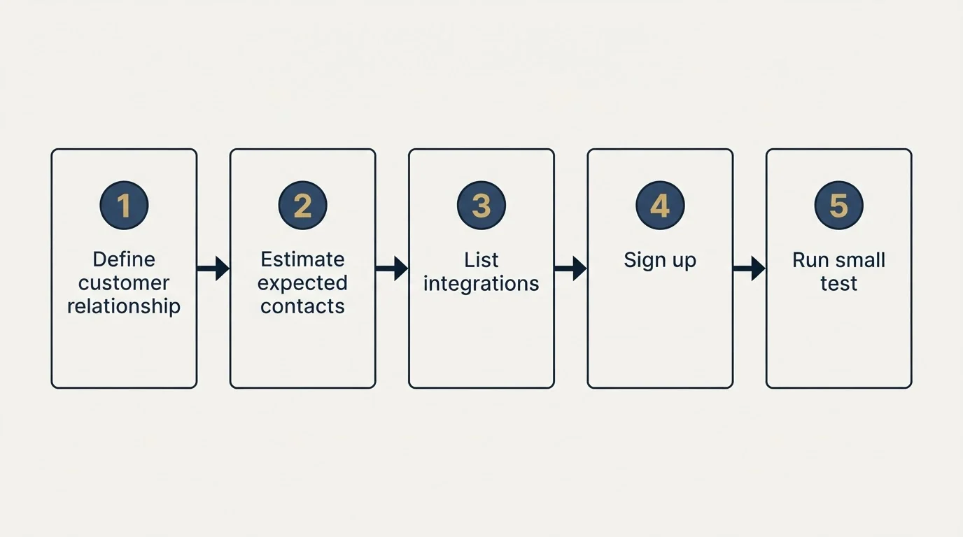 Step sequence: Getting Started Checklist (Define customer relationship, Estimate expected contacts, List integrations, Sign up)