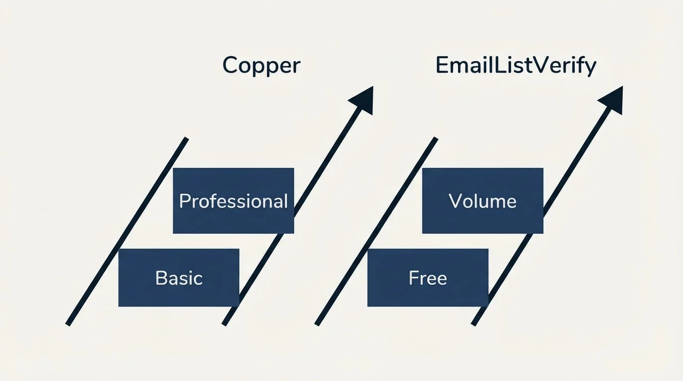 Pricing ladder: Pricing Comparison (Copper, EmailListVerify, Basic, Free)