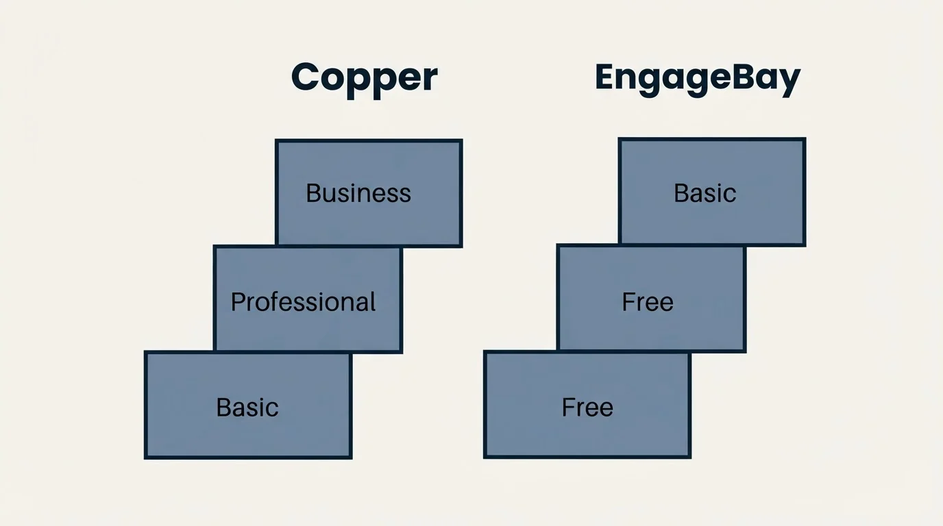 Pricing ladder: Pricing Comparison (Copper, EngageBay, Basic, Free)