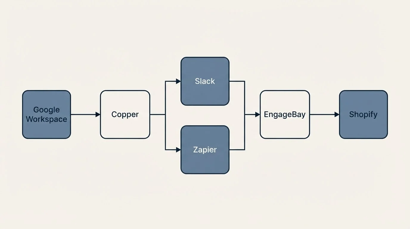 Integration flow: Integration Ecosystem (Copper, EngageBay, Slack, Zapier)