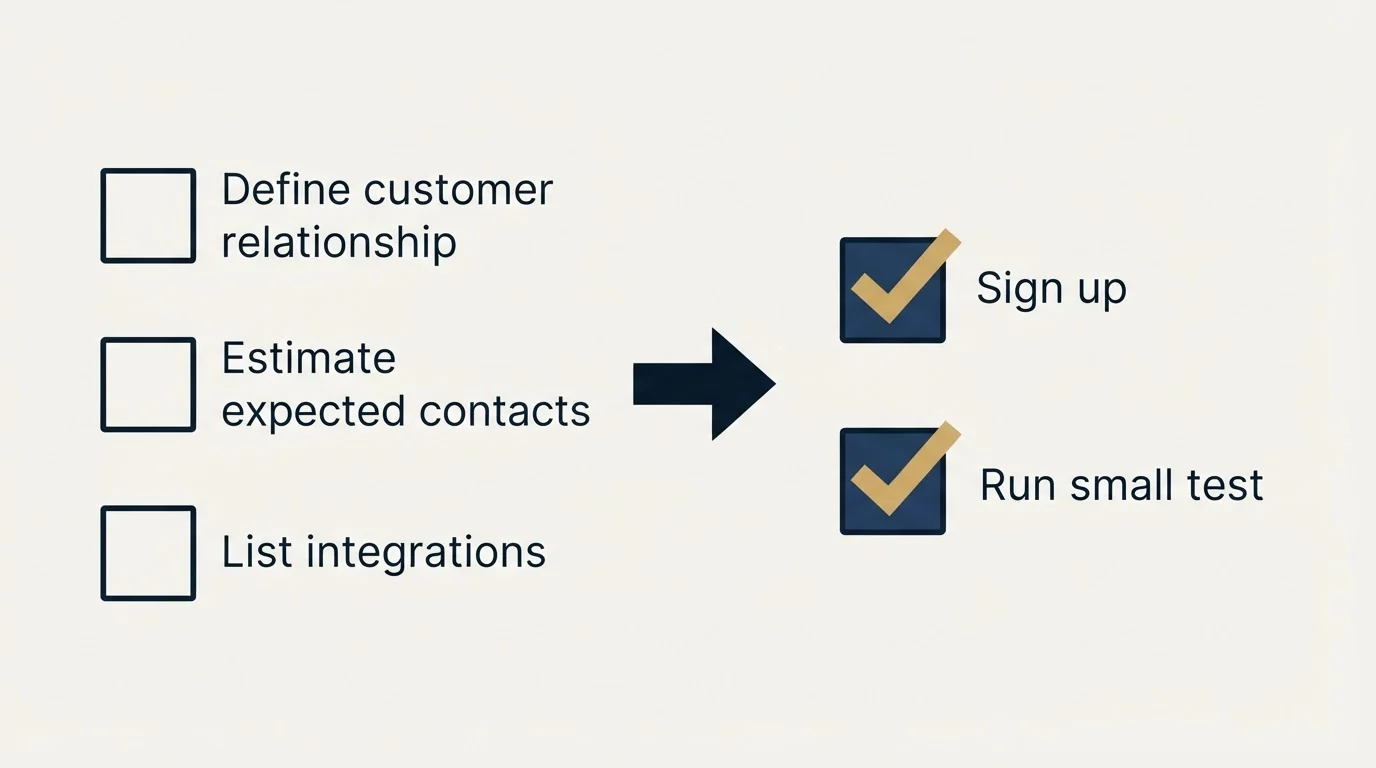 Before-and-after steps: Getting Started Checklist (Define customer relationship, Estimate expected contacts, List integrations, Sign up)