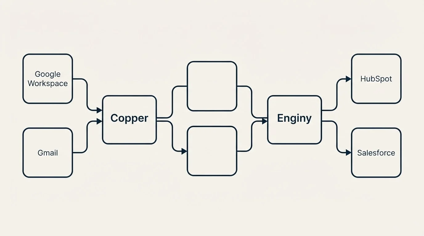 Integration schematic: Integration Ecosystem (Copper, Enginy, Google Workspace, HubSpot)