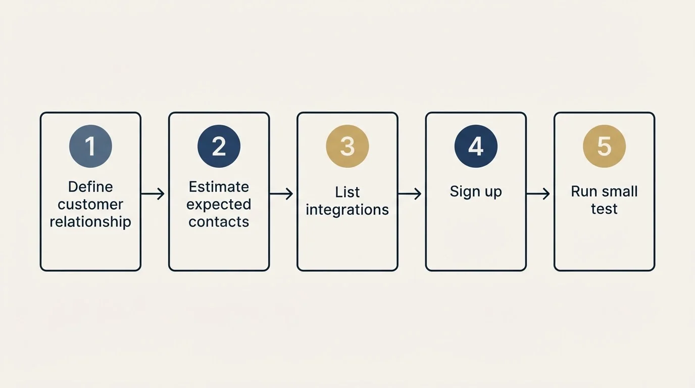 Step sequence: Getting Started Checklist (Define customer relationship, Estimate expected contacts, List integrations, Sign up)