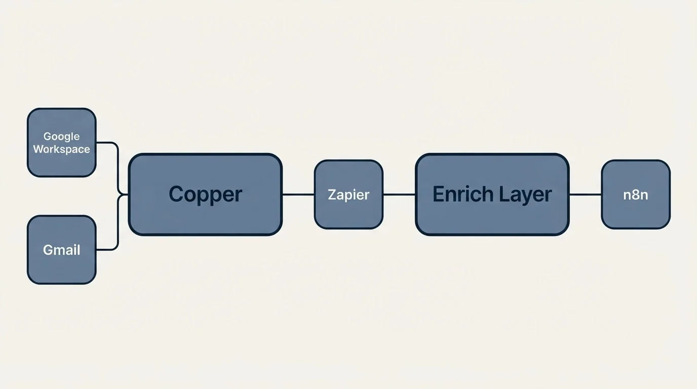 Integration schematic: Integration Ecosystem (Copper, Enrich Layer, Zapier, Google Workspace)