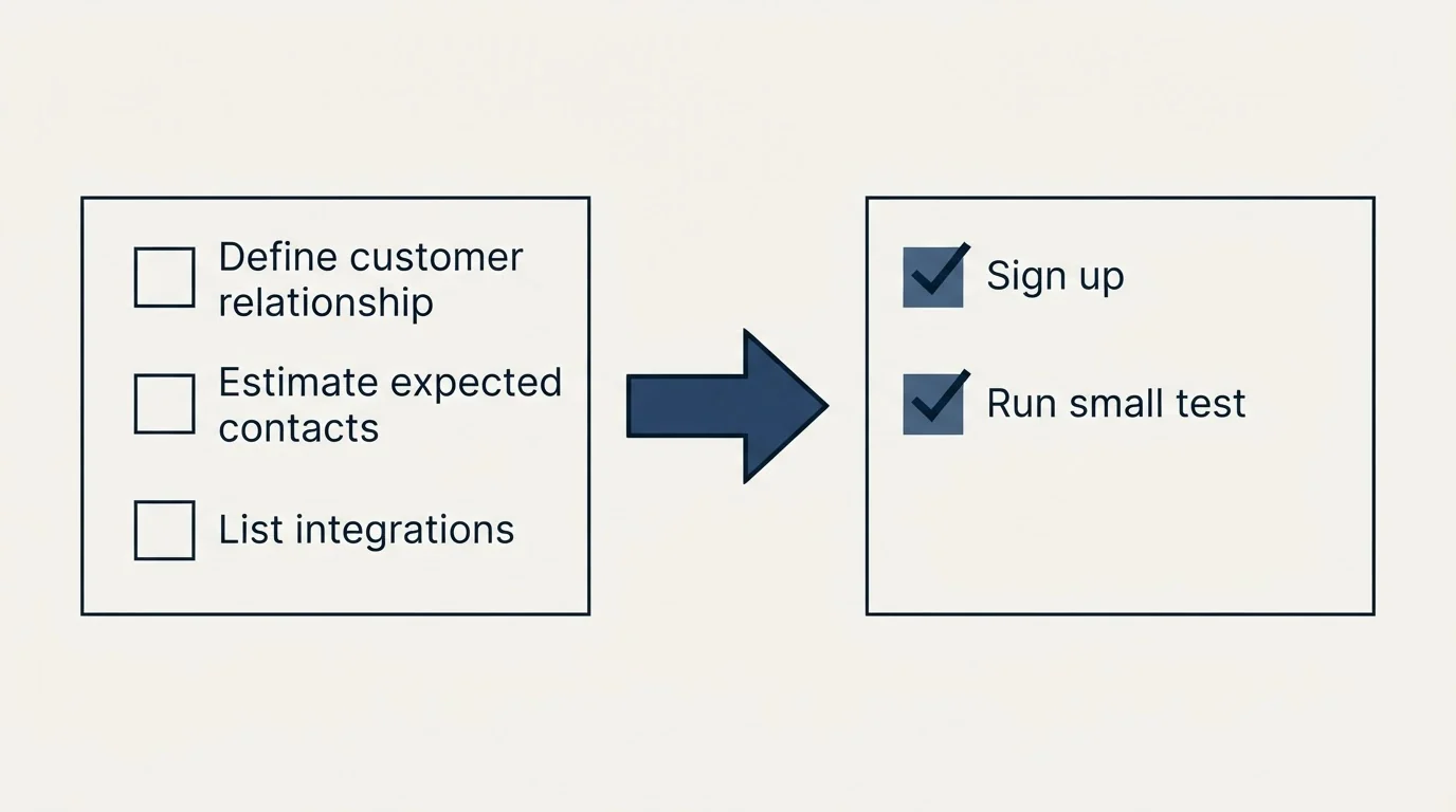 Before-and-after steps: Getting Started Checklist (Define customer relationship, Estimate expected contacts, List integrations, Sign up)