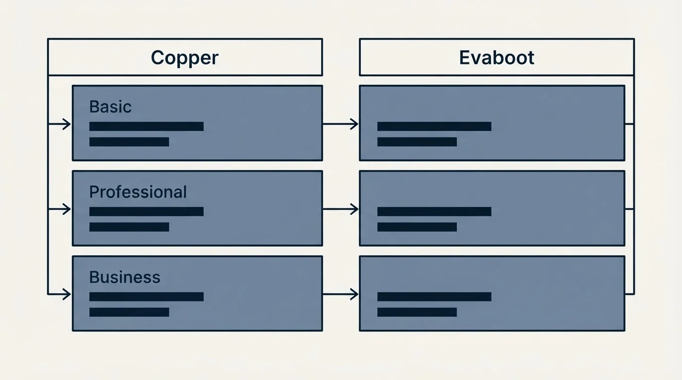 Pricing table: Pricing Comparison (Copper, Evaboot, Basic, Professional)