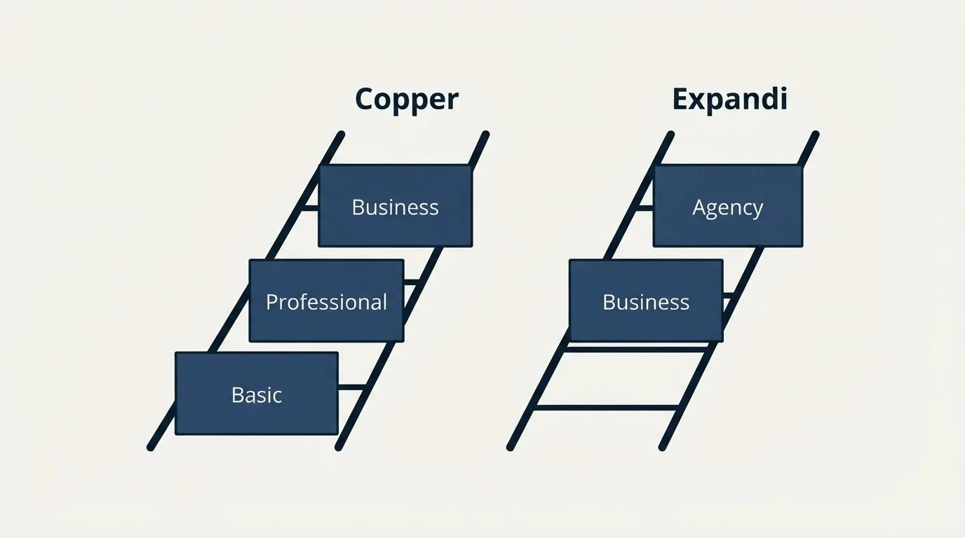 Pricing ladder: Pricing Comparison (Copper, Expandi, Basic, Business)