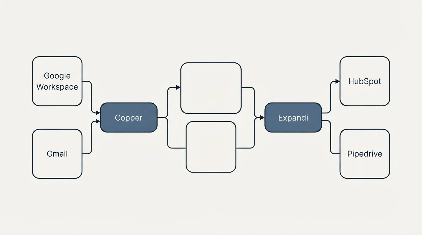 Integration schematic: Integration Ecosystem (Copper, Expandi, Google Workspace, HubSpot)