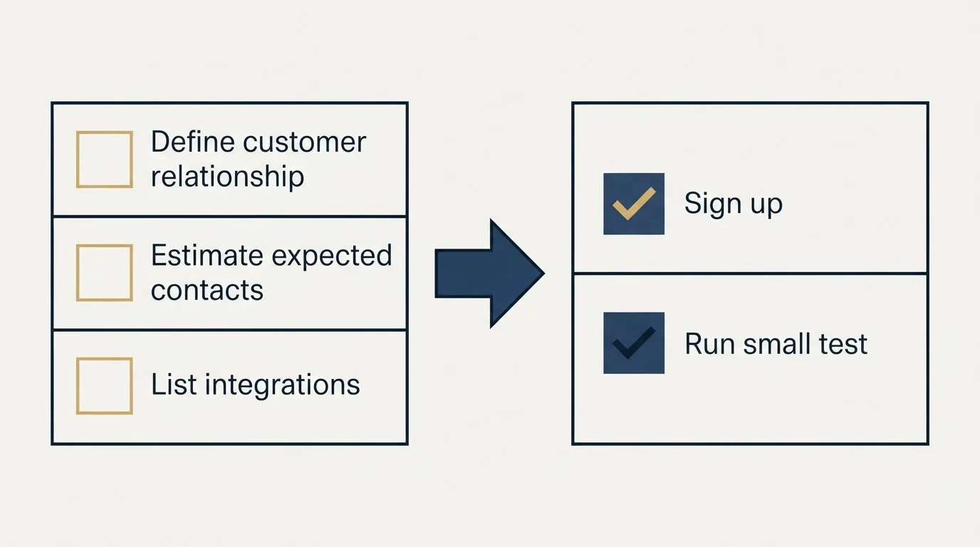 Before-and-after steps: Getting Started Checklist (Define customer relationship, Estimate expected contacts, List integrations, Sign up)