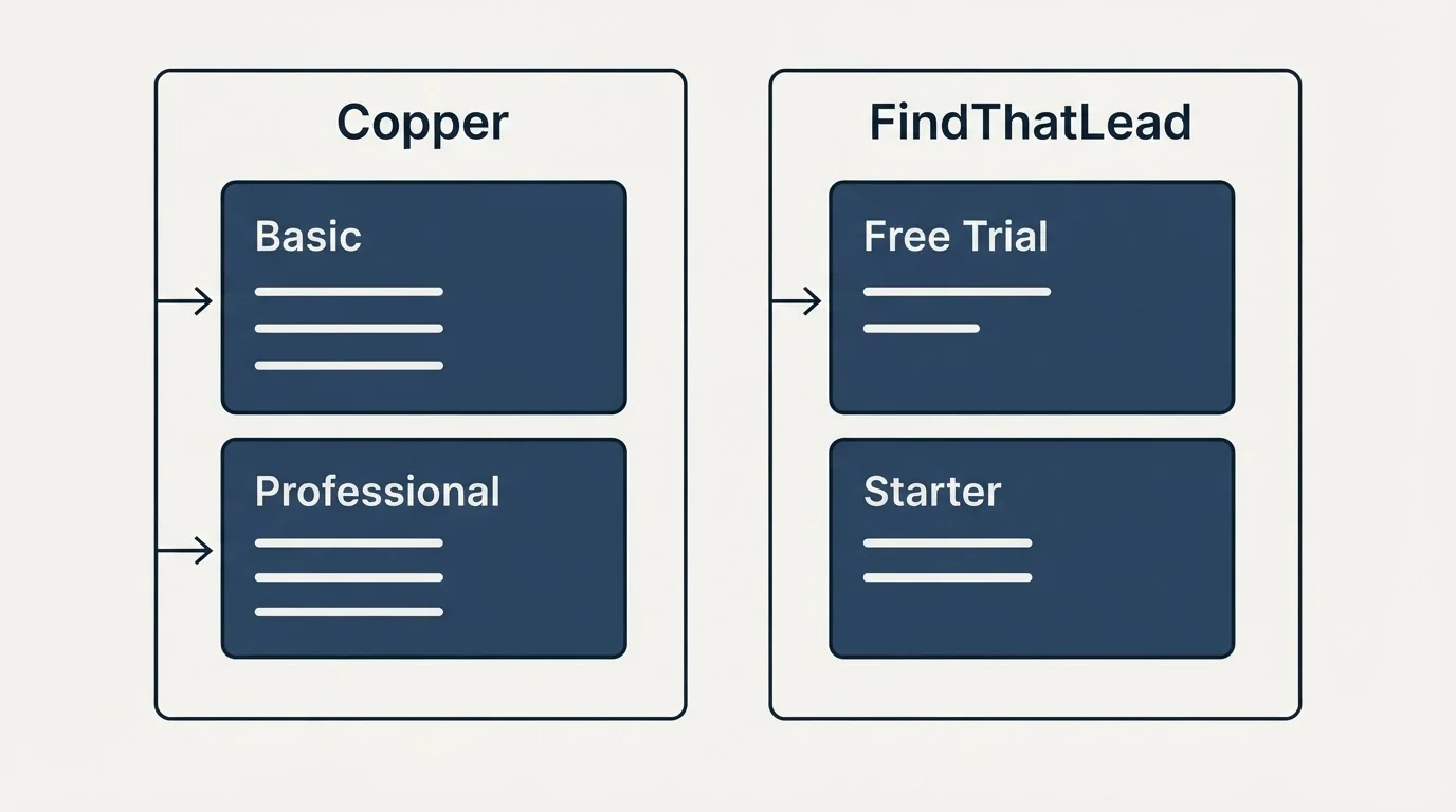 Pricing panels: Pricing Comparison (Copper, FindThatLead, Basic, Free Trial)