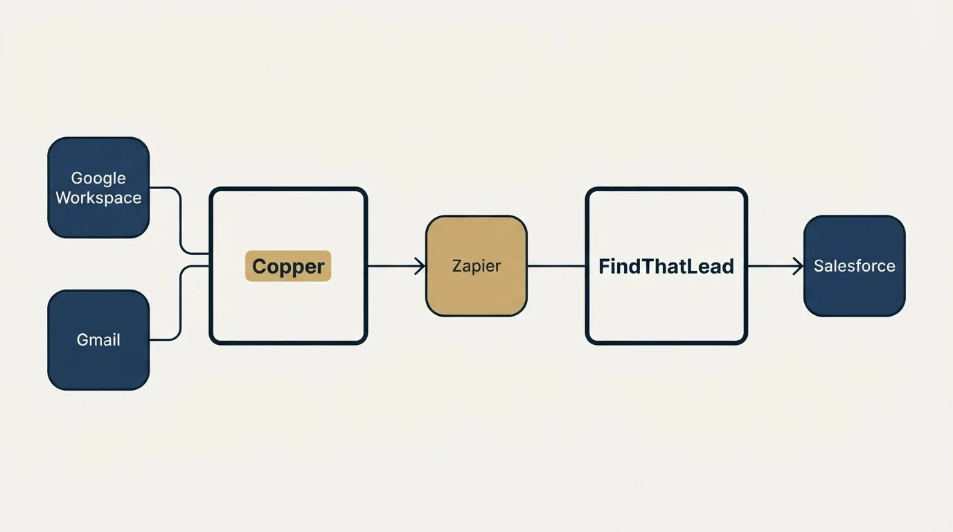 Integration schematic: Integration Ecosystem (Copper, FindThatLead, Zapier, Google Workspace)