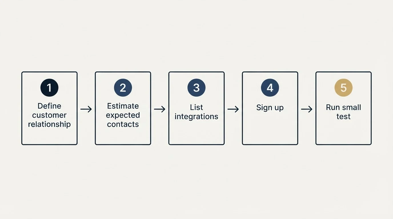 Step sequence: Getting Started Checklist (Define customer relationship, Estimate expected contacts, List integrations, Sign up)