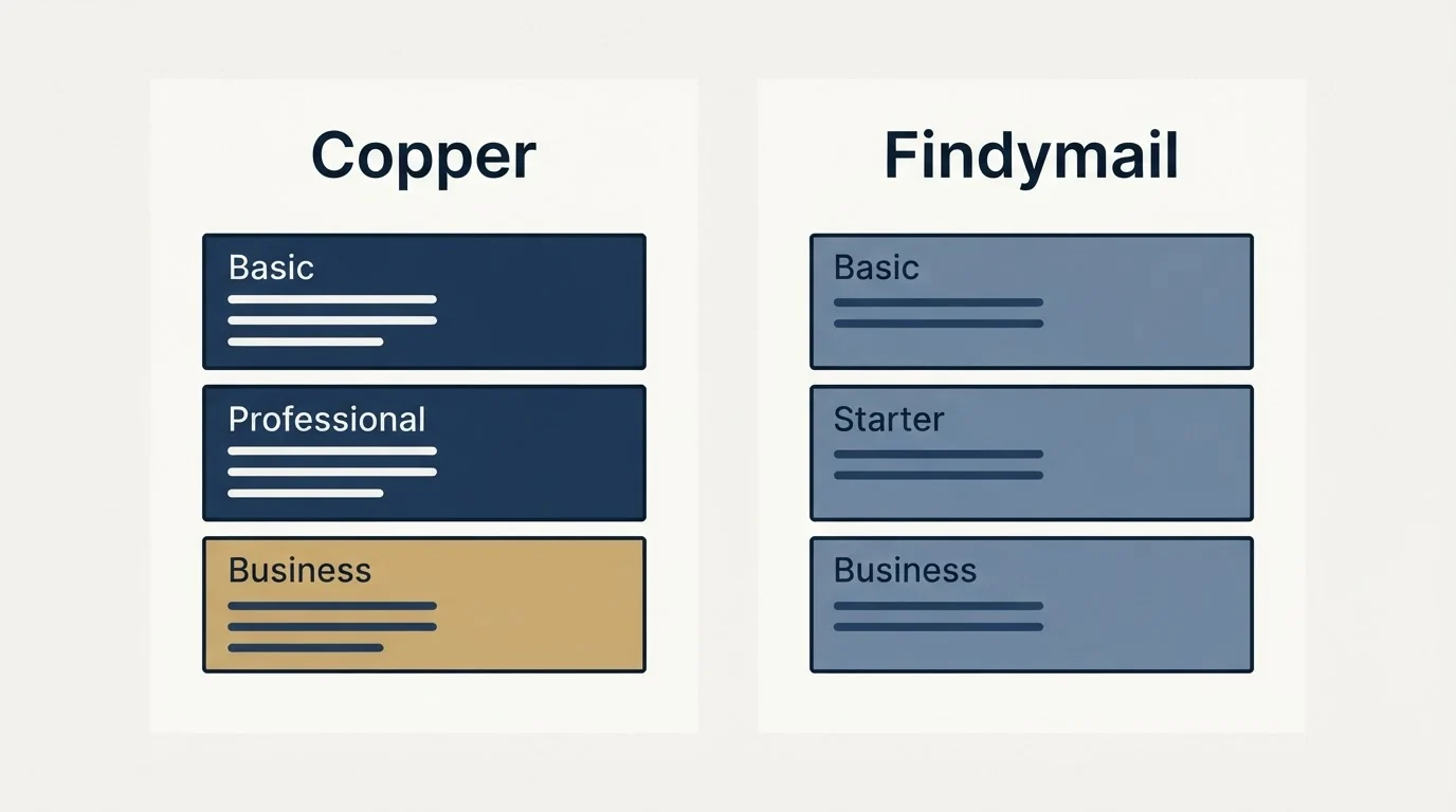 Pricing panels: Pricing Comparison (Copper, Findymail, Basic, Professional)