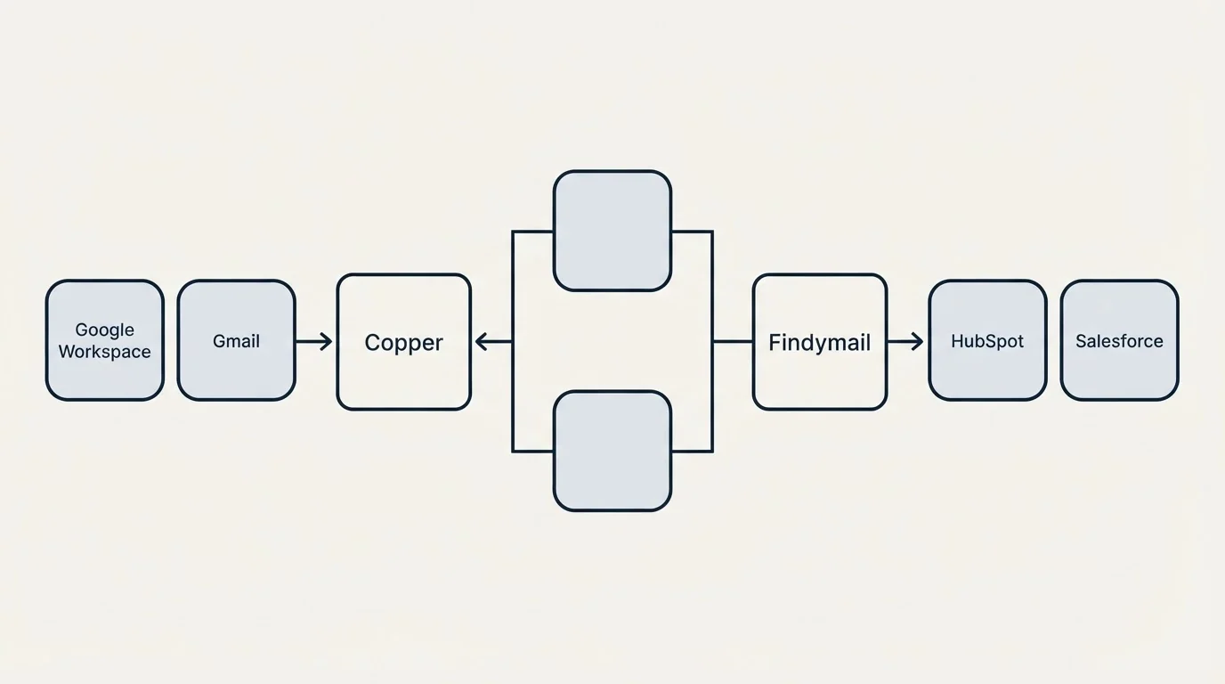 Integration flow: Integration Ecosystem (Copper, Findymail, Google Workspace, HubSpot)