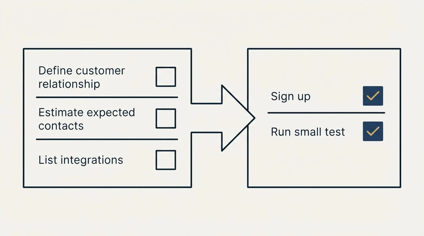Before-and-after steps: Getting Started Checklist (Define customer relationship, Estimate expected contacts, List integrations, Sign up)