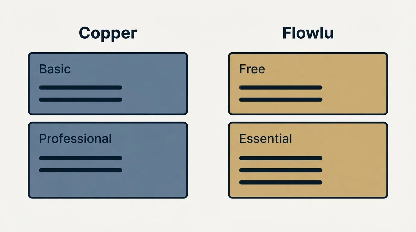 Pricing panels: Pricing Comparison (Copper, Flowlu, Basic, Free)