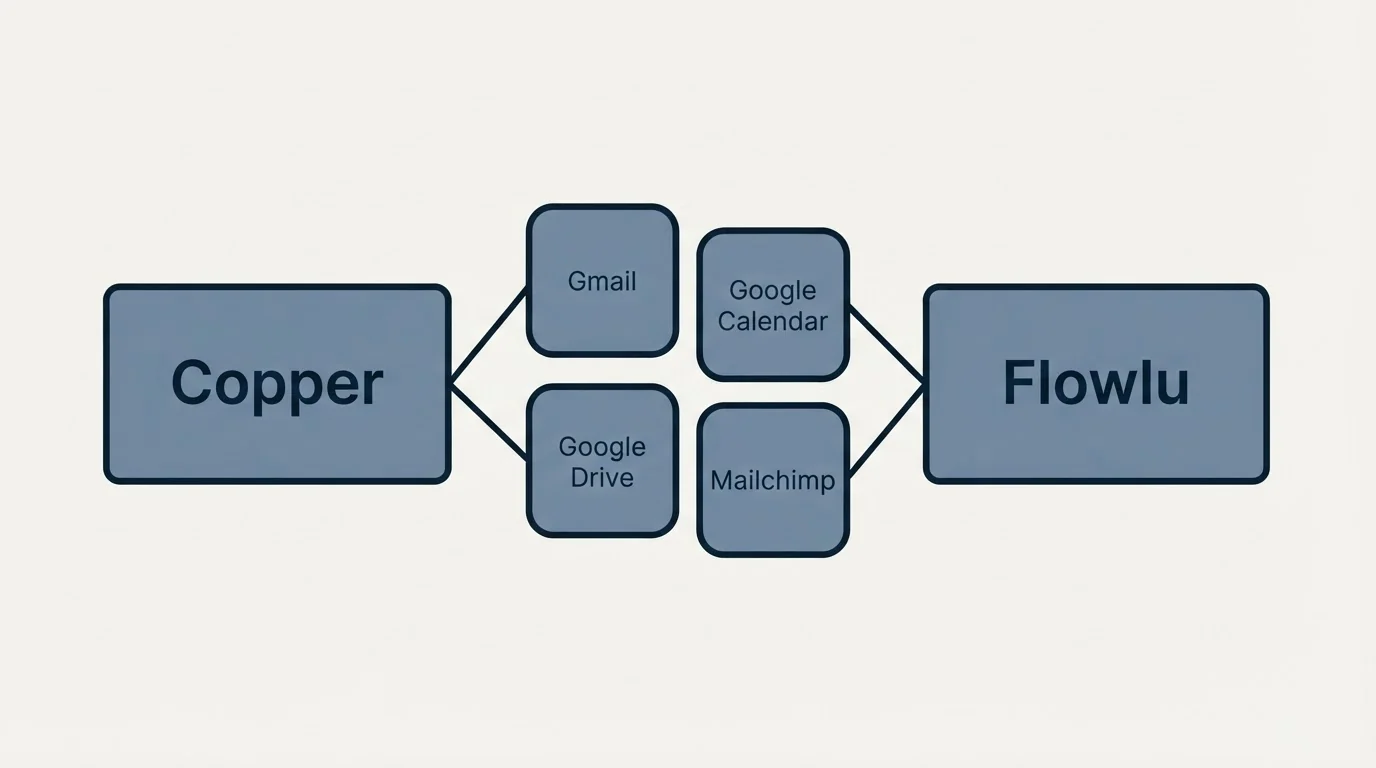 Integration schematic: Integration Ecosystem (Copper, Flowlu, Gmail, Google Calendar)