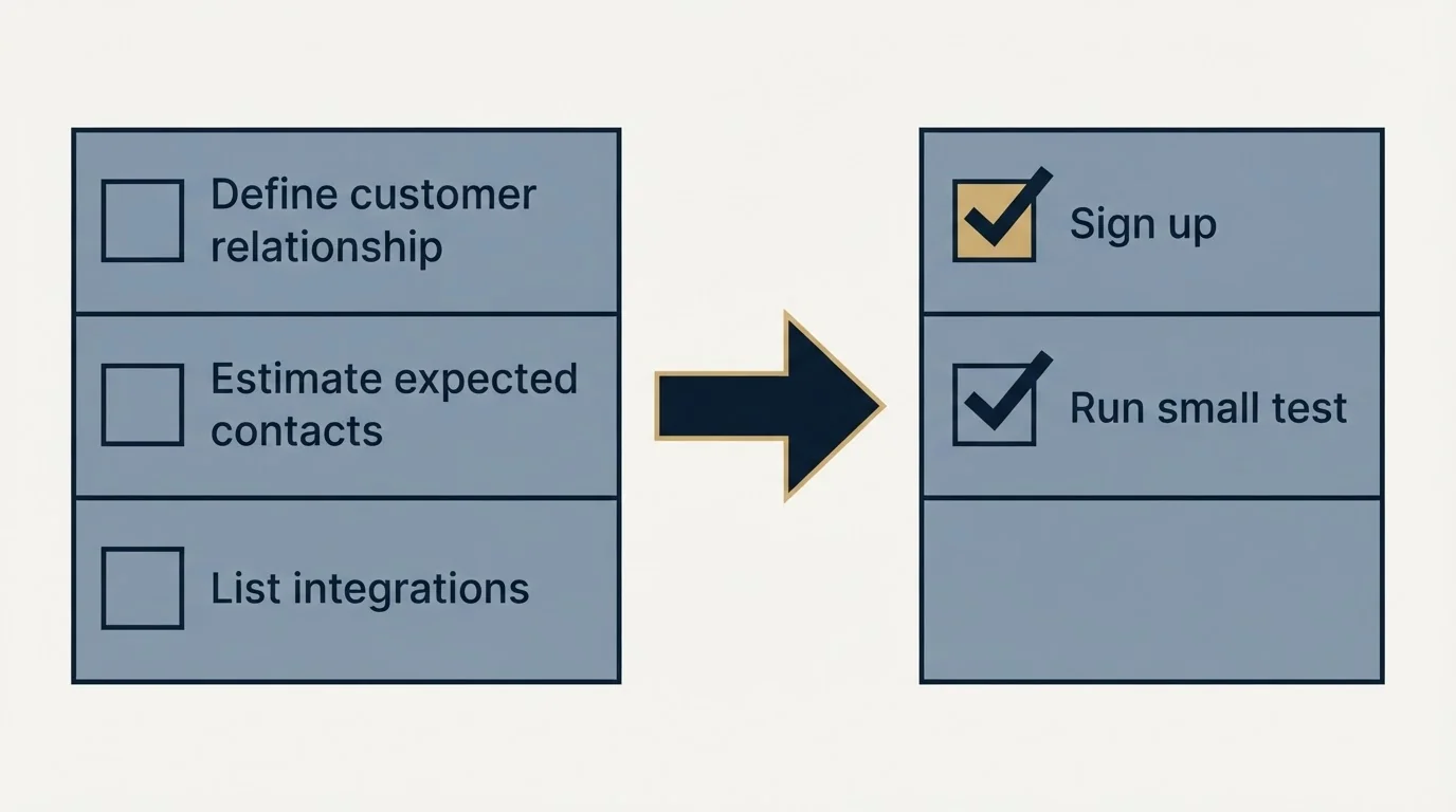 Before-and-after steps: Getting Started Checklist (Define customer relationship, Estimate expected contacts, List integrations, Sign up)