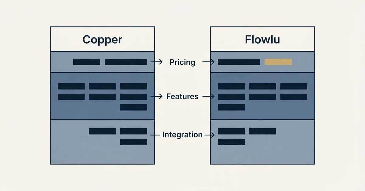 Comparison panel: Copper vs Flowlu (Pricing, Features, Integration)