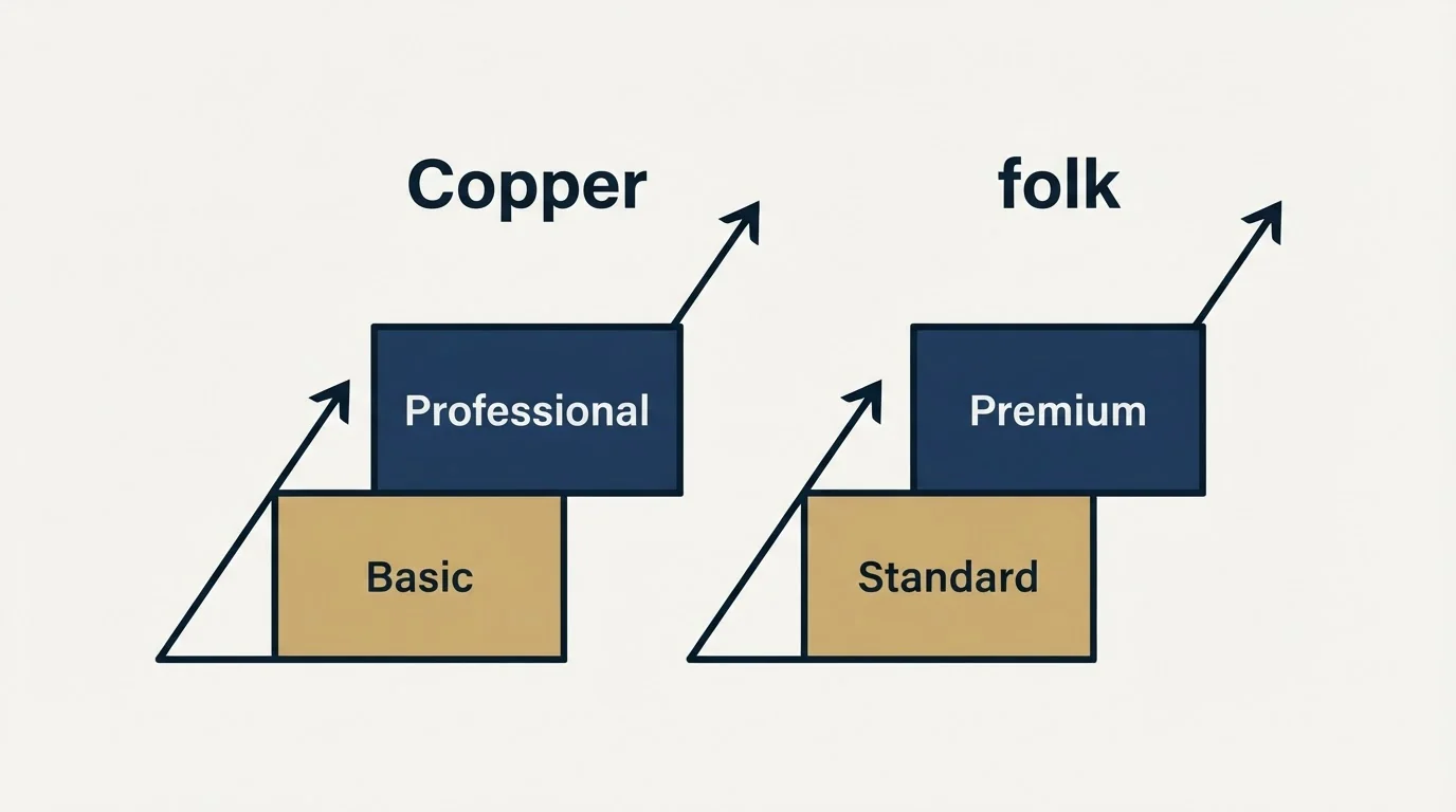 Pricing ladder: Pricing Comparison (Copper, folk, Basic, Standard)