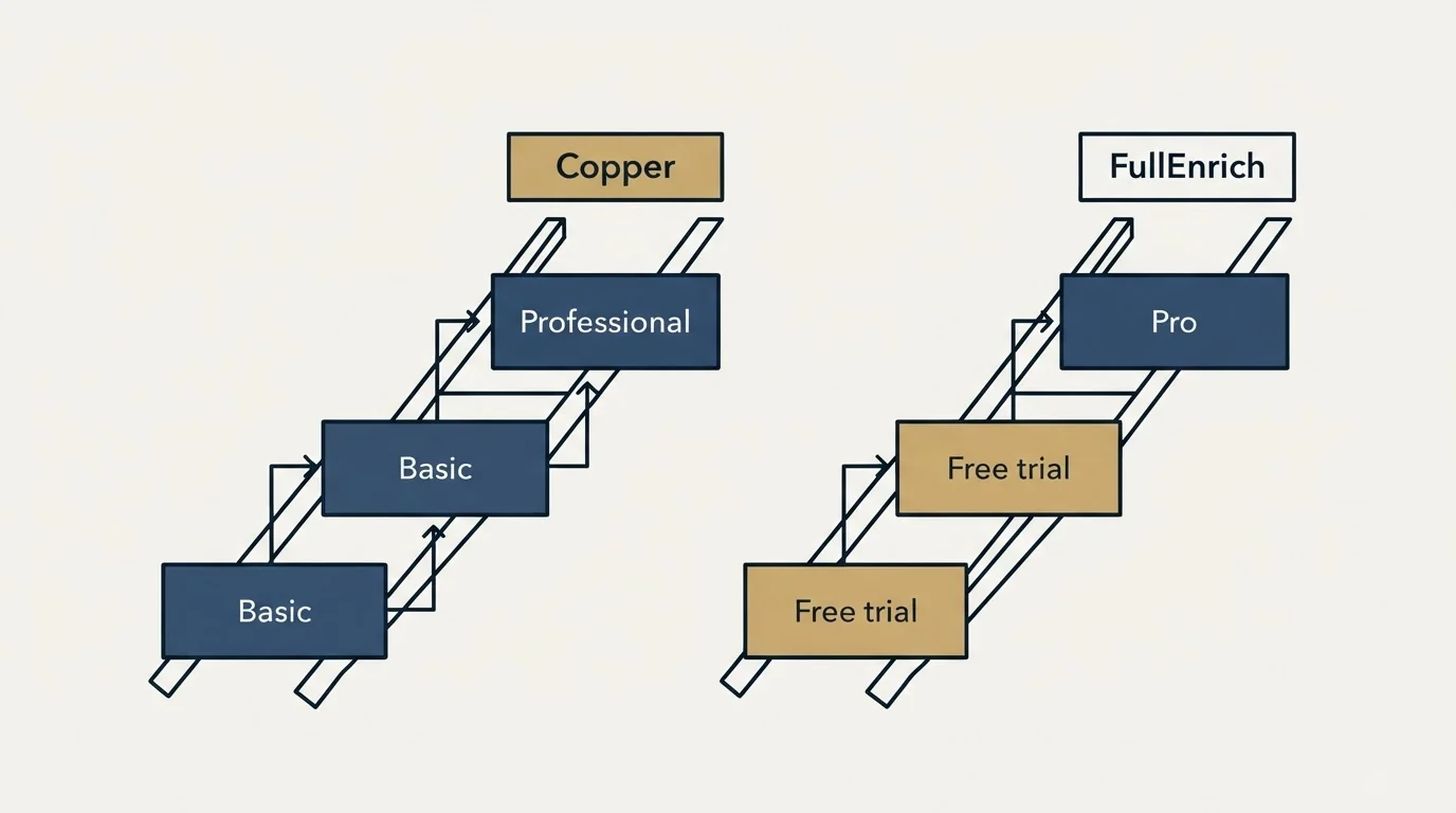 Pricing ladder: Pricing Comparison (Copper, FullEnrich, Basic, Free trial)