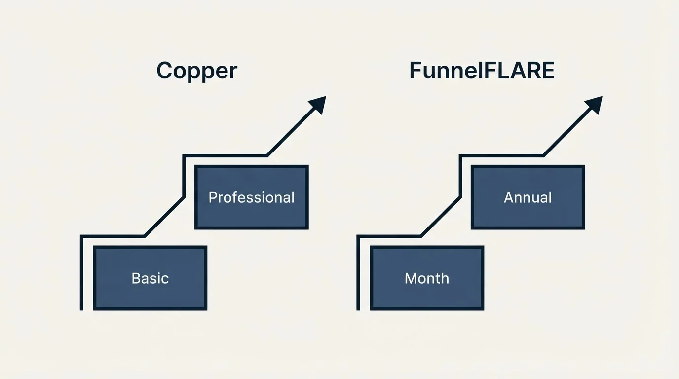 Pricing ladder: Pricing Comparison (Copper, FunnelFLARE, Basic, Month)