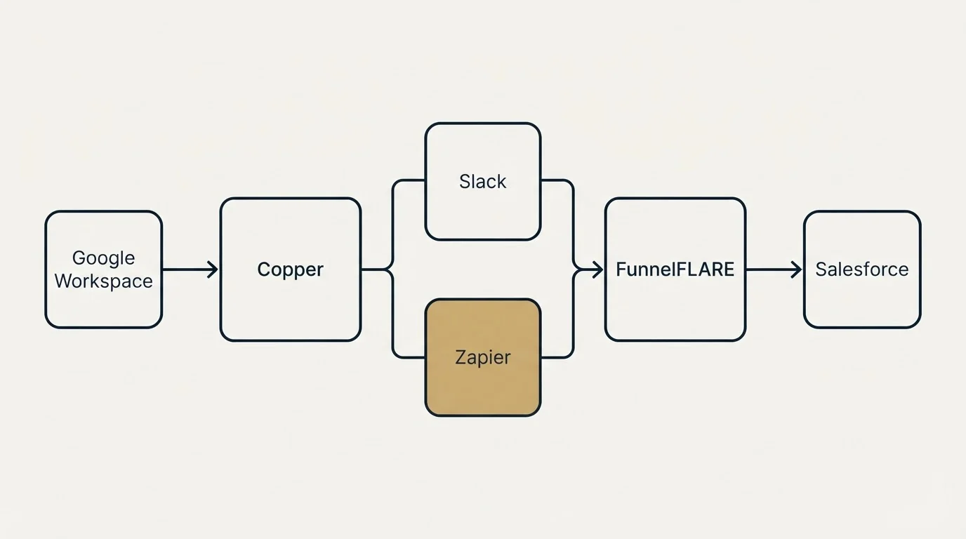 Integration flow: Integration Ecosystem (Copper, FunnelFLARE, Slack, Zapier)