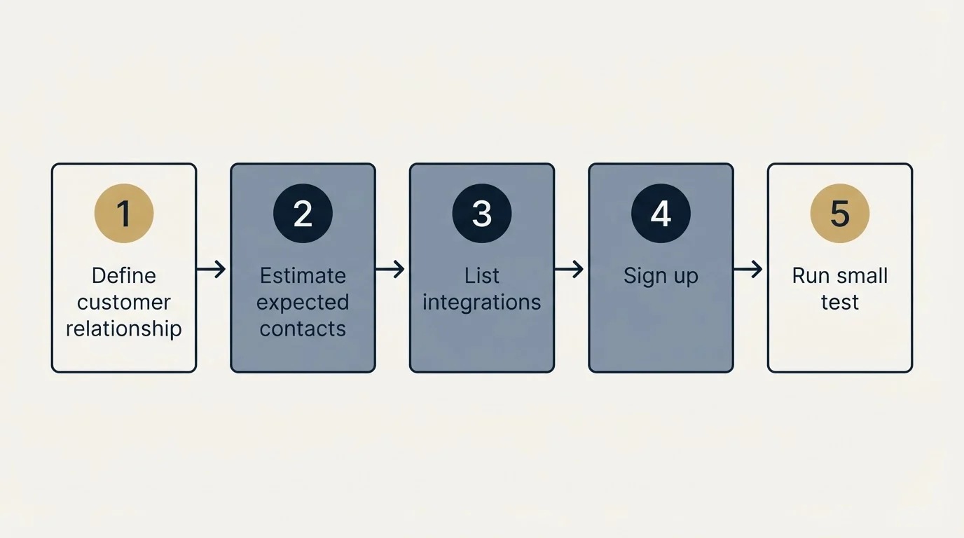 Step sequence: Getting Started Checklist (Define customer relationship, Estimate expected contacts, List integrations, Sign up)