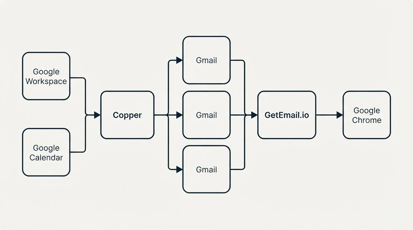 Integration flow: Integration Ecosystem (Copper, GetEmail.io, Gmail, Google Workspace)