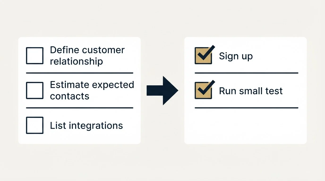 Before-and-after steps: Getting Started Checklist (Define customer relationship, Estimate expected contacts, List integrations, Sign up)