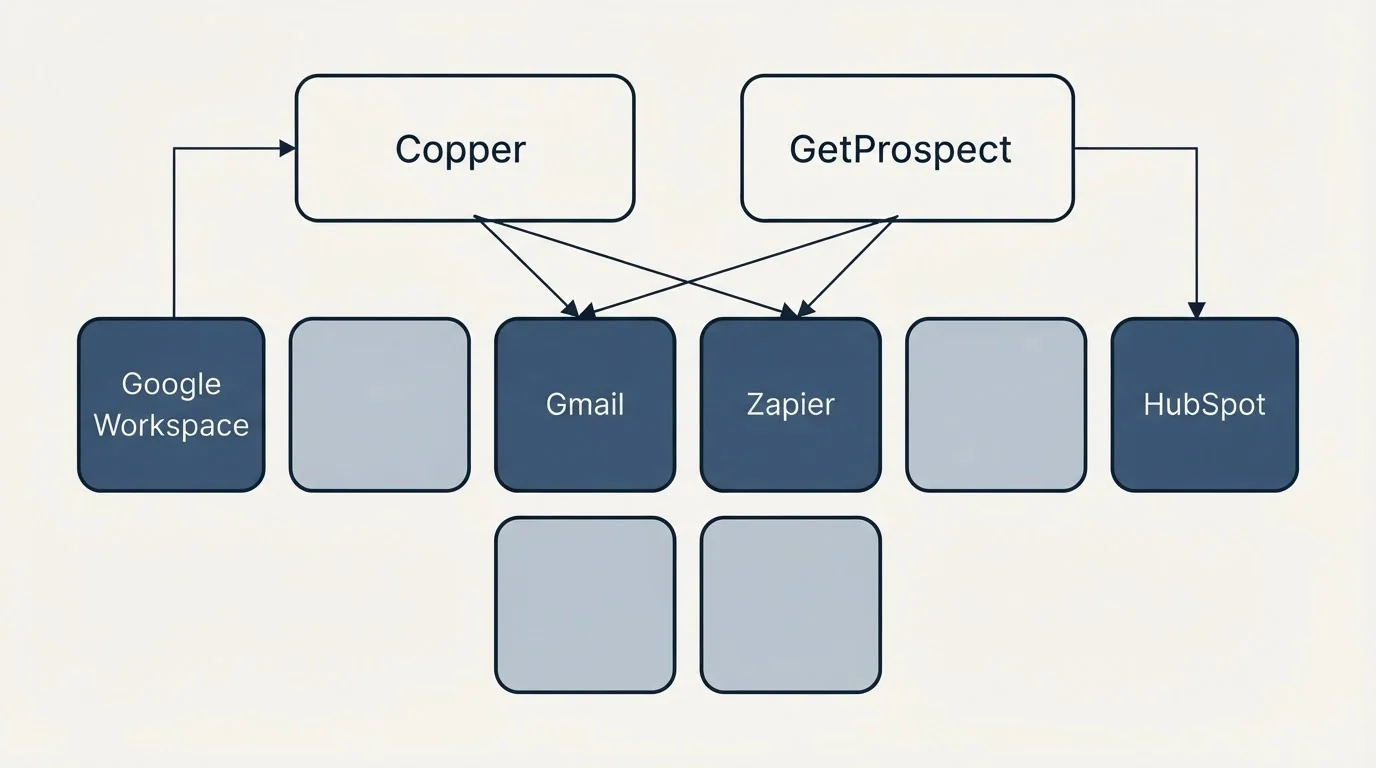 Integration grid: Integration Ecosystem (Copper, GetProspect, Gmail, Zapier)
