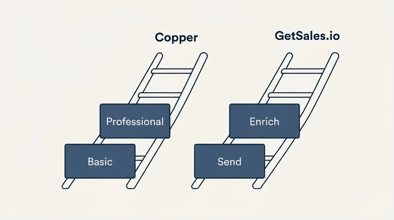 Pricing ladder: Pricing Comparison (Copper, GetSales.io, Basic, Send)