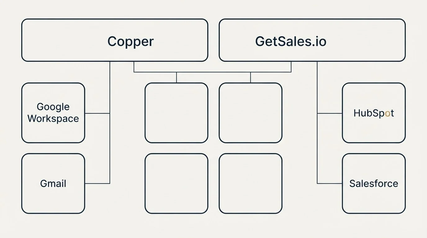 Integration grid: Integration Ecosystem (Copper, GetSales.io, Google Workspace, HubSpot)