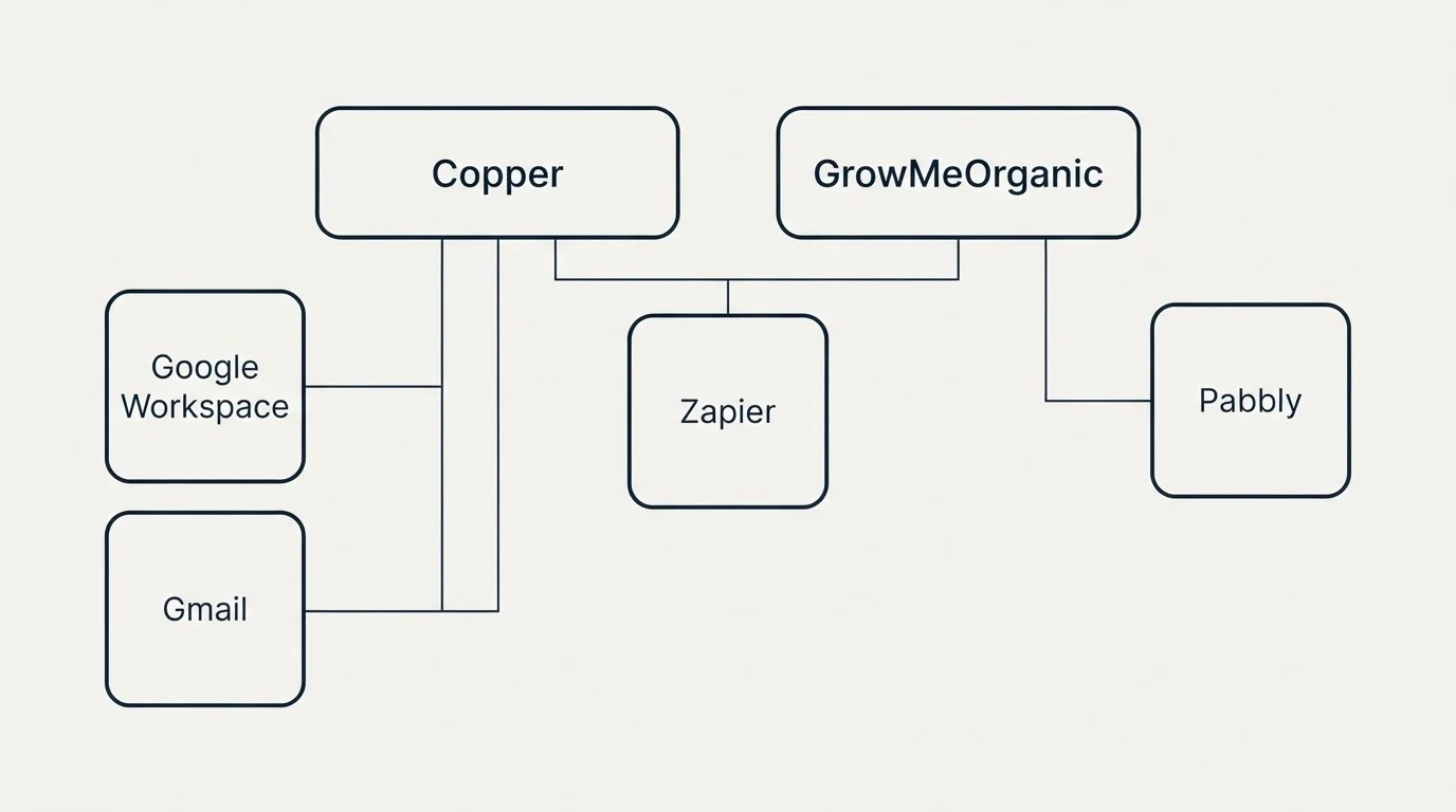 Integration grid: Integration Ecosystem (Copper, GrowMeOrganic, Zapier, Google Workspace)