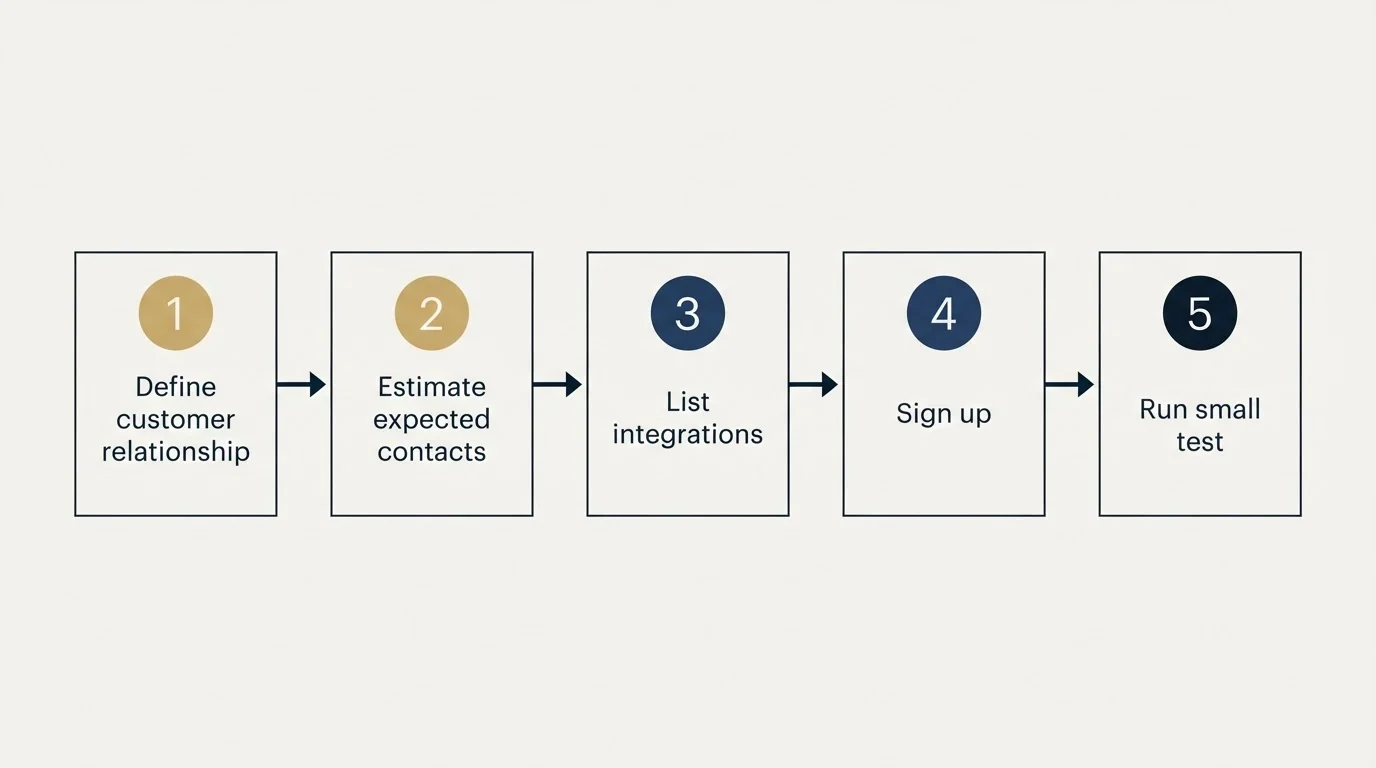 Step sequence: Getting Started Checklist (Define customer relationship, Estimate expected contacts, List integrations, Sign up)