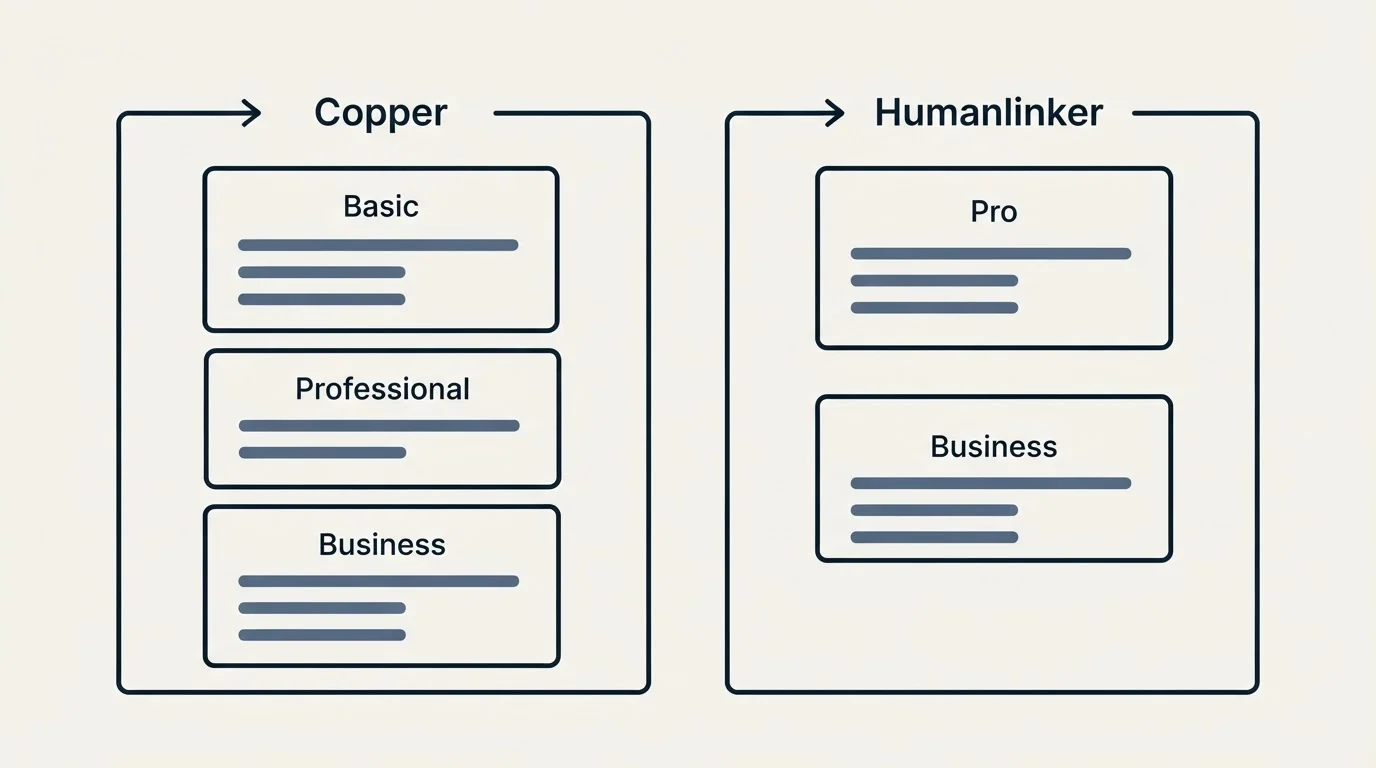Pricing panels: Pricing Comparison (Copper, Humanlinker, Basic, Pro)