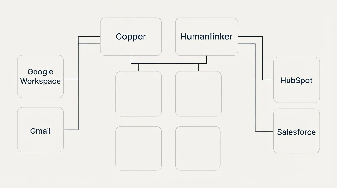 Integration grid: Integration Ecosystem (Copper, Humanlinker, Google Workspace, HubSpot)
